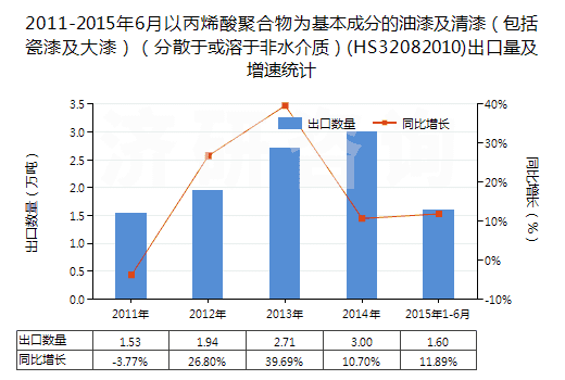 2011-2015年6月以丙烯酸聚合物為基本成分的油漆及清漆（包括瓷漆及大漆）（分散于或溶于非水介質(zhì)）(HS32082010)出口量及增速統(tǒng)計(jì)